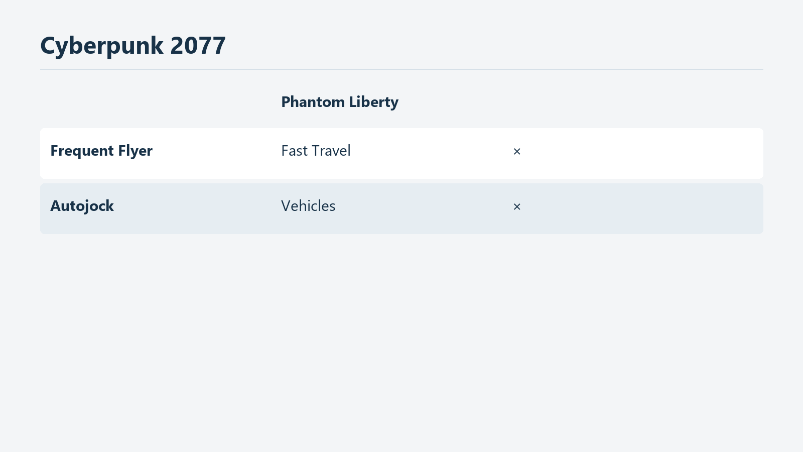 Tabelle ausgeschlossener Phantom-Liberty-Ziele für zwei benannte Erfolge