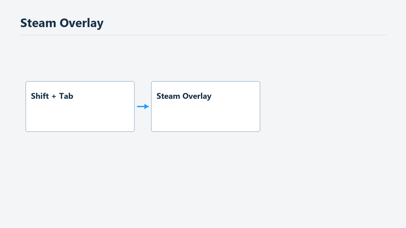 Darstellung der Standardtasten Shift+Tab für das Steam-Overlay