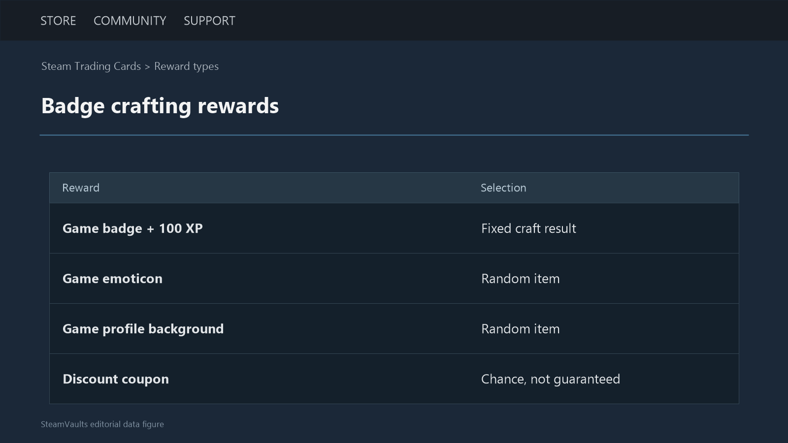 Reference table separating a game badge and 100 XP from random emoticon and background rewards and a possible coupon.