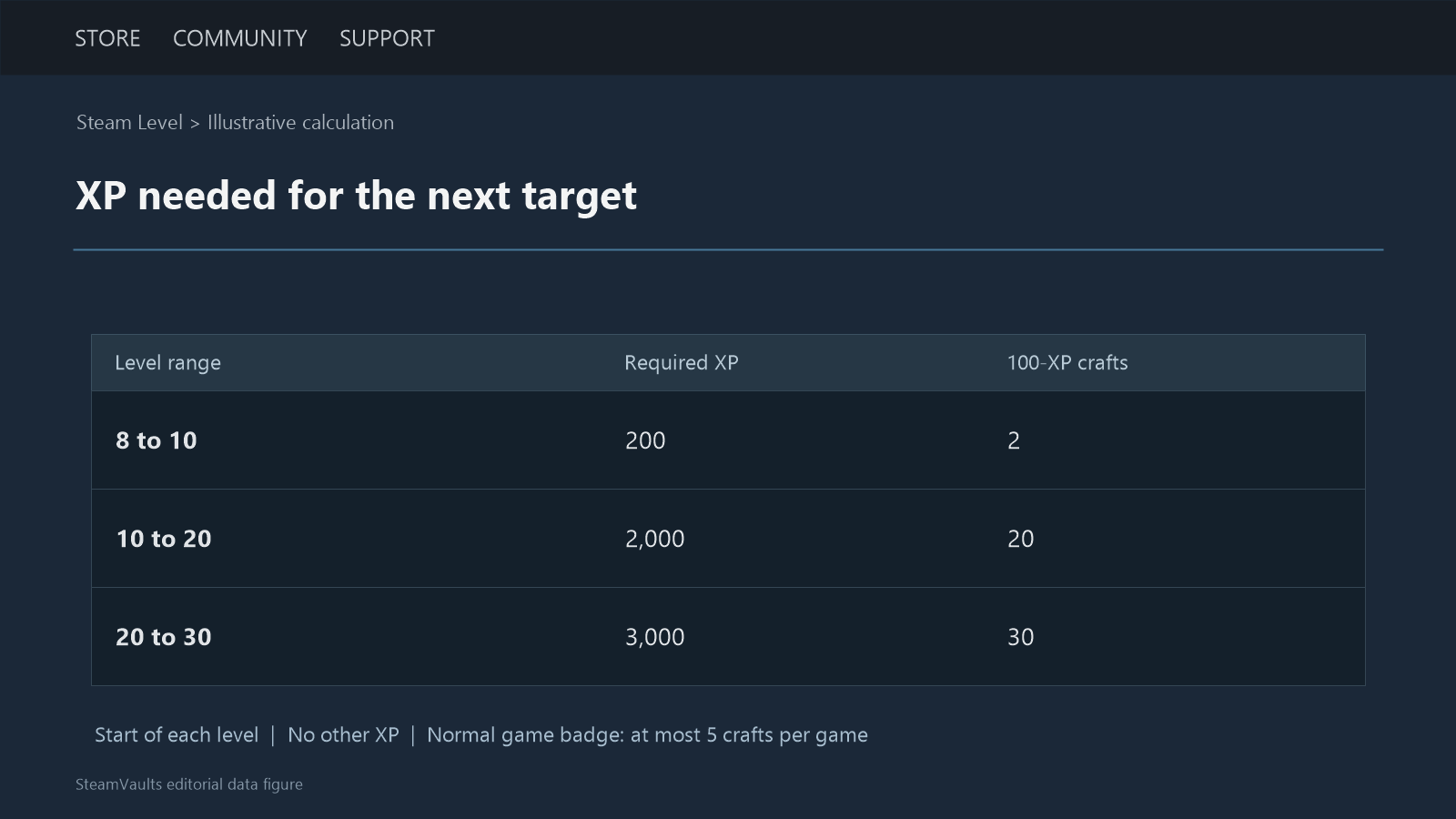 Illustrative XP table comparing level ranges 8 to 10, 10 to 20 and 20 to 30, assuming no within-level progress or other XP.
