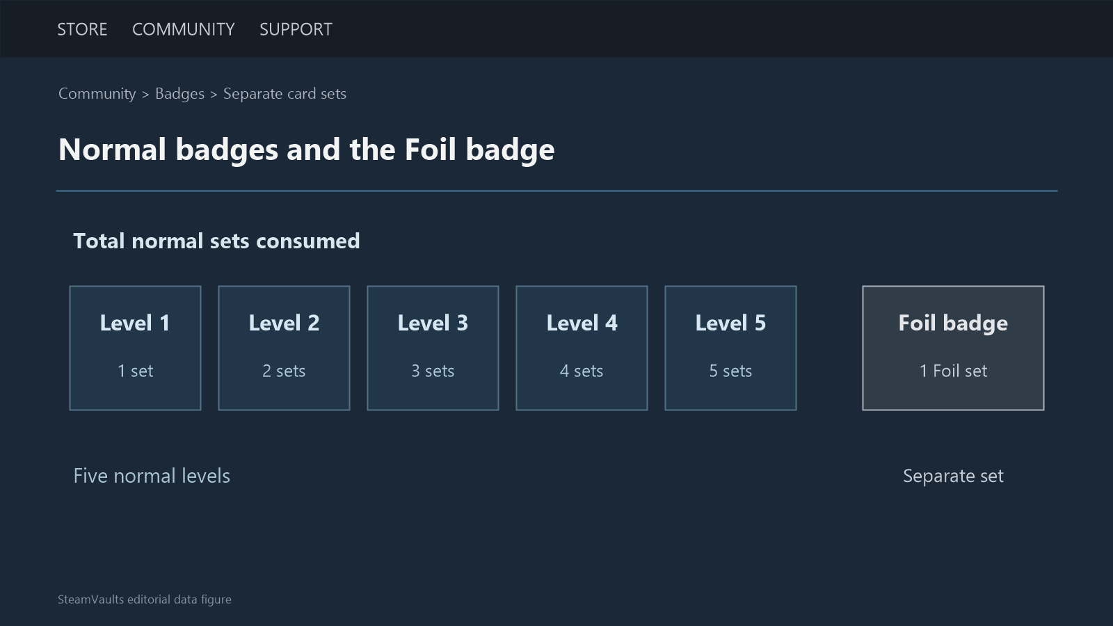 Diagram showing cumulative normal sets consumed for badge levels one through five and one separate Foil set for a Foil badge.