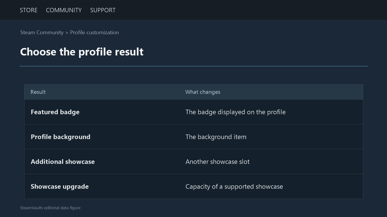 Reference table distinguishing a featured badge, profile background, additional showcase slot and showcase upgrade.