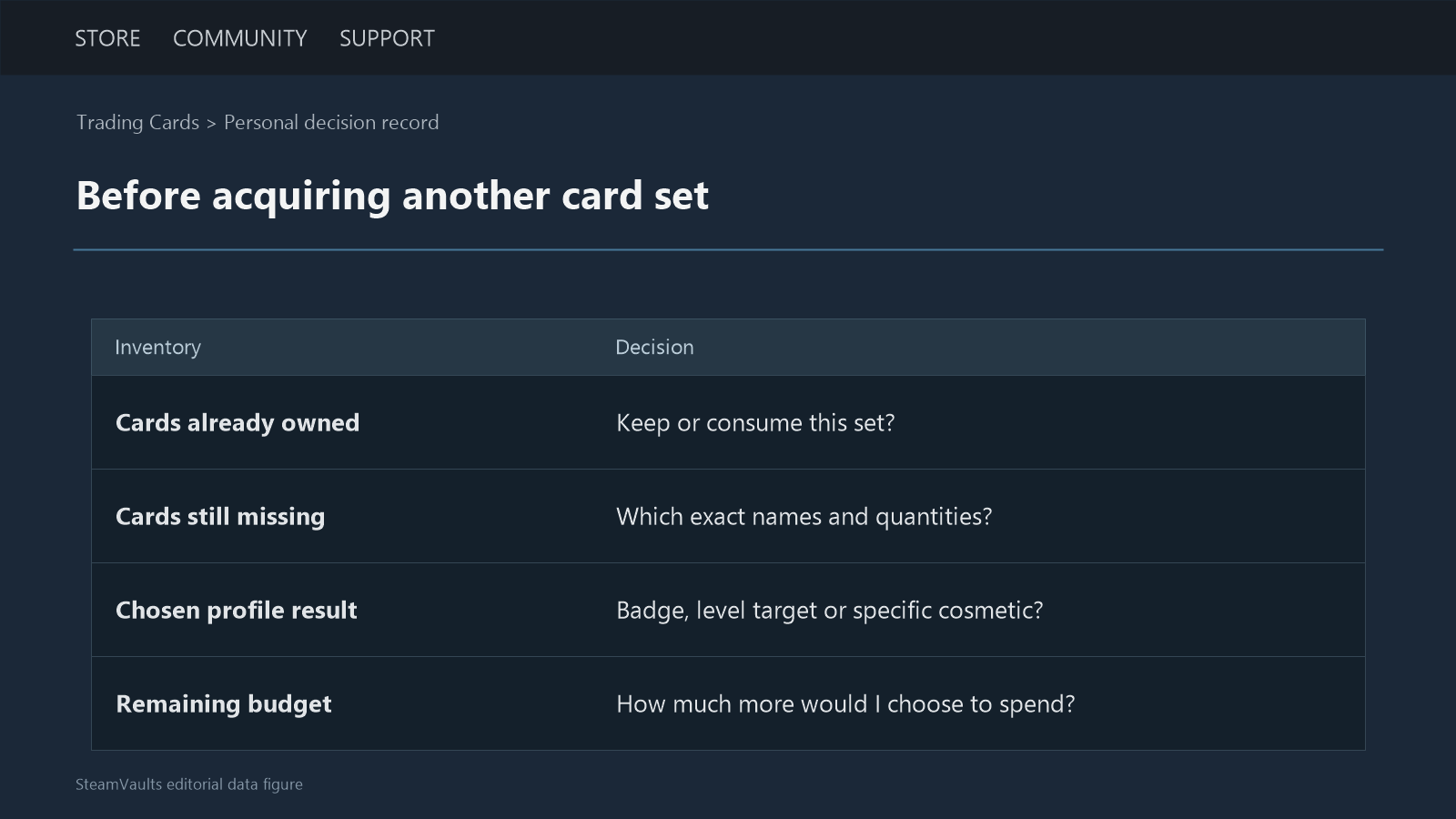 Decision worksheet for owned cards, missing cards, the chosen profile result and the remaining spending budget.