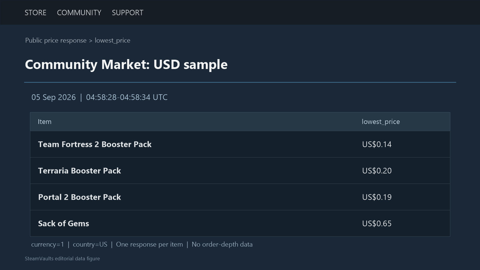 Table of four USD lowest-price responses for three named booster packs and Sack of Gems, sampled on 5 September 2026.