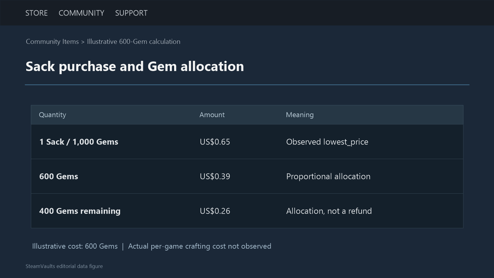 Illustrative allocation table separating a US$0.65 Sack purchase, 600 Gems allocated US$0.39, and 400 remaining Gems allocated US$0.26.