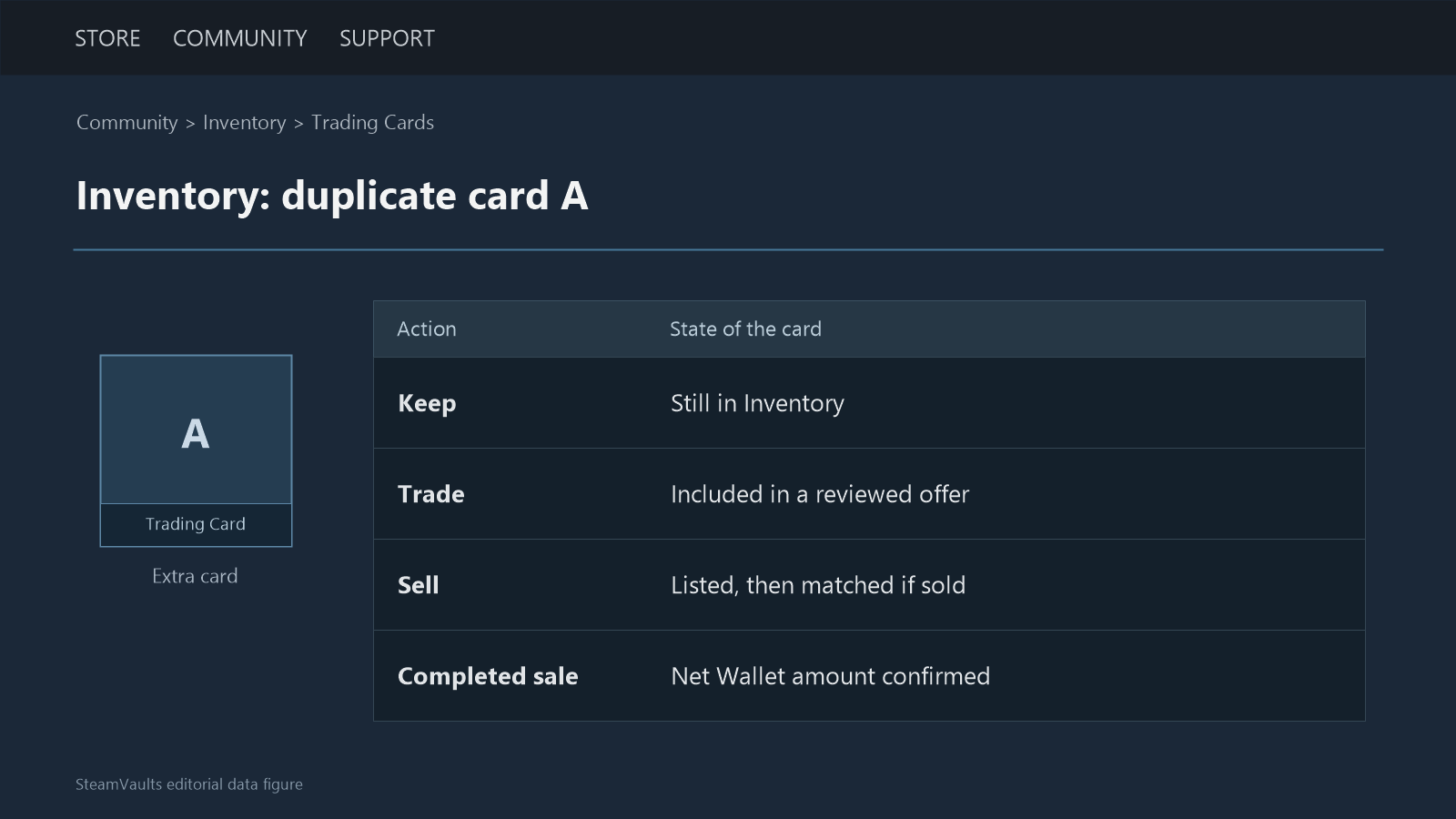 Illustrative duplicate card A beside a table distinguishing keeping, trading, listing for sale and a completed sale's net Wallet amount.