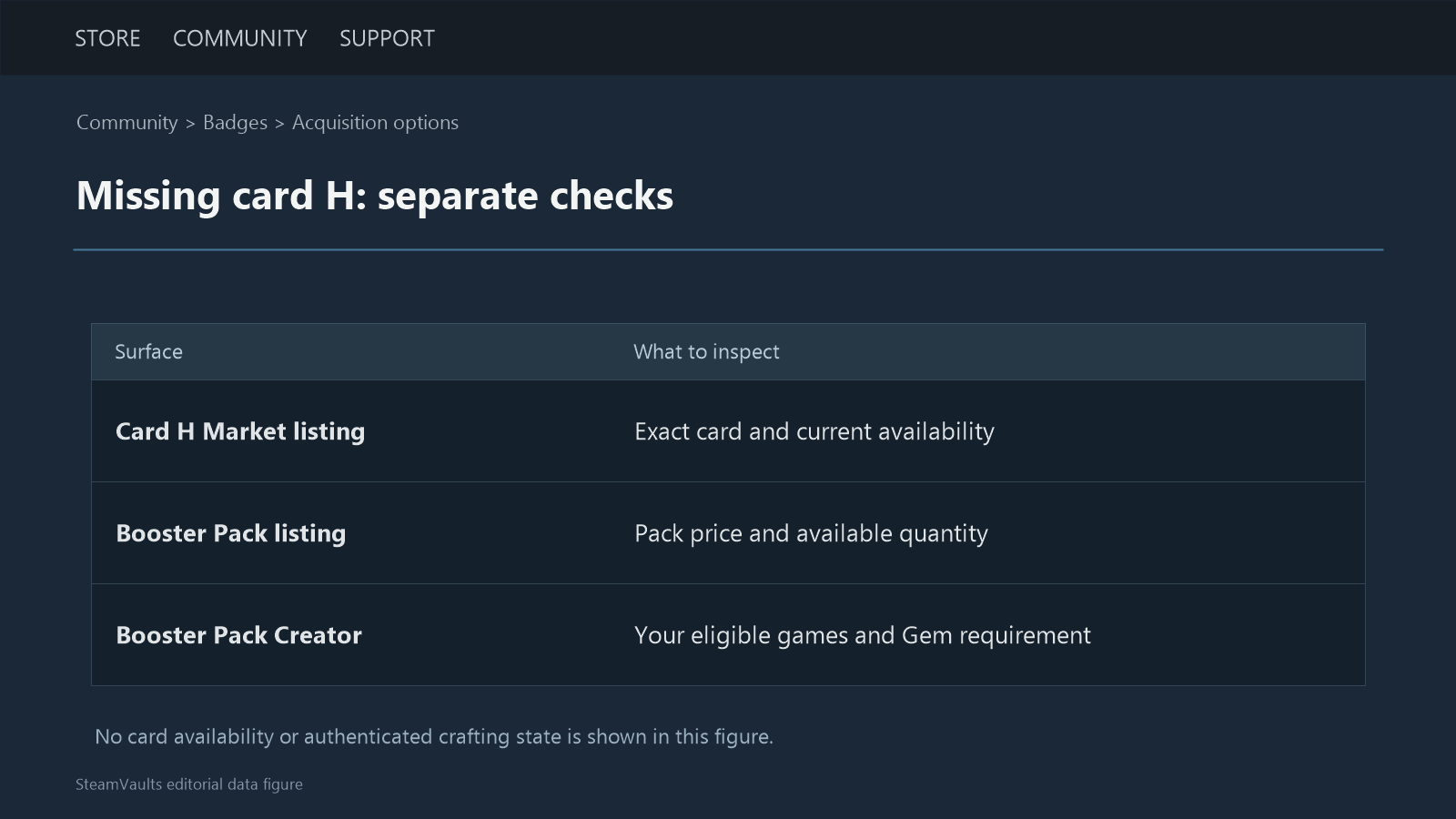 Review table separating the named card's Market listing, booster-pack listings and account-specific booster-creation requirements.