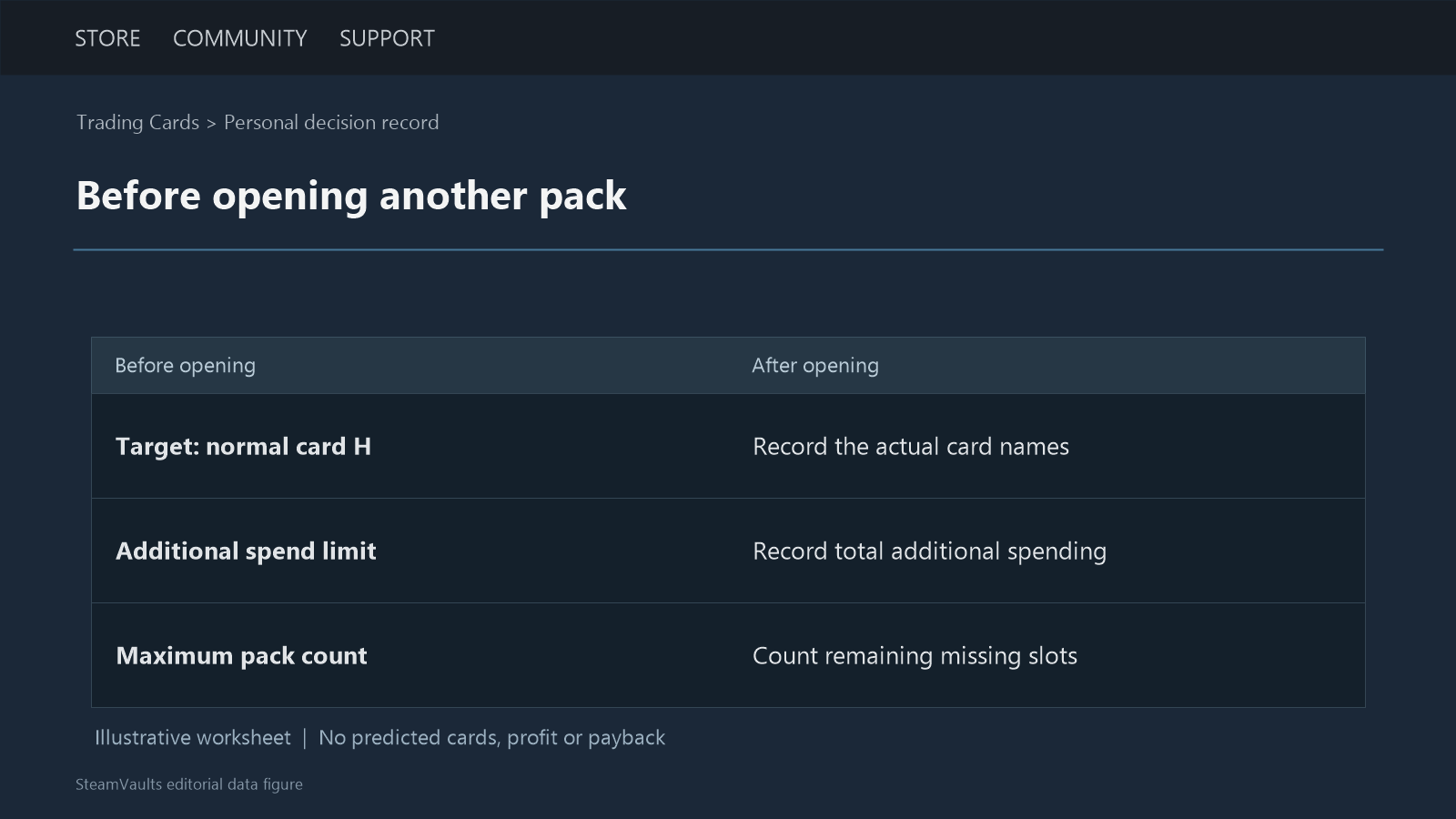 Illustrative worksheet pairing a target card, extra spending limit and pack limit with the actual cards, spending and missing slots recorded afterward.