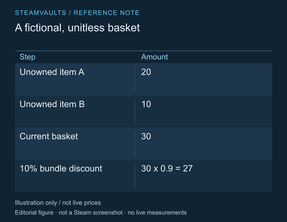 Ví dụ giả định hai sản phẩm chưa sở hữu có tổng giá 30, giảm thêm 10% theo bundle còn 27