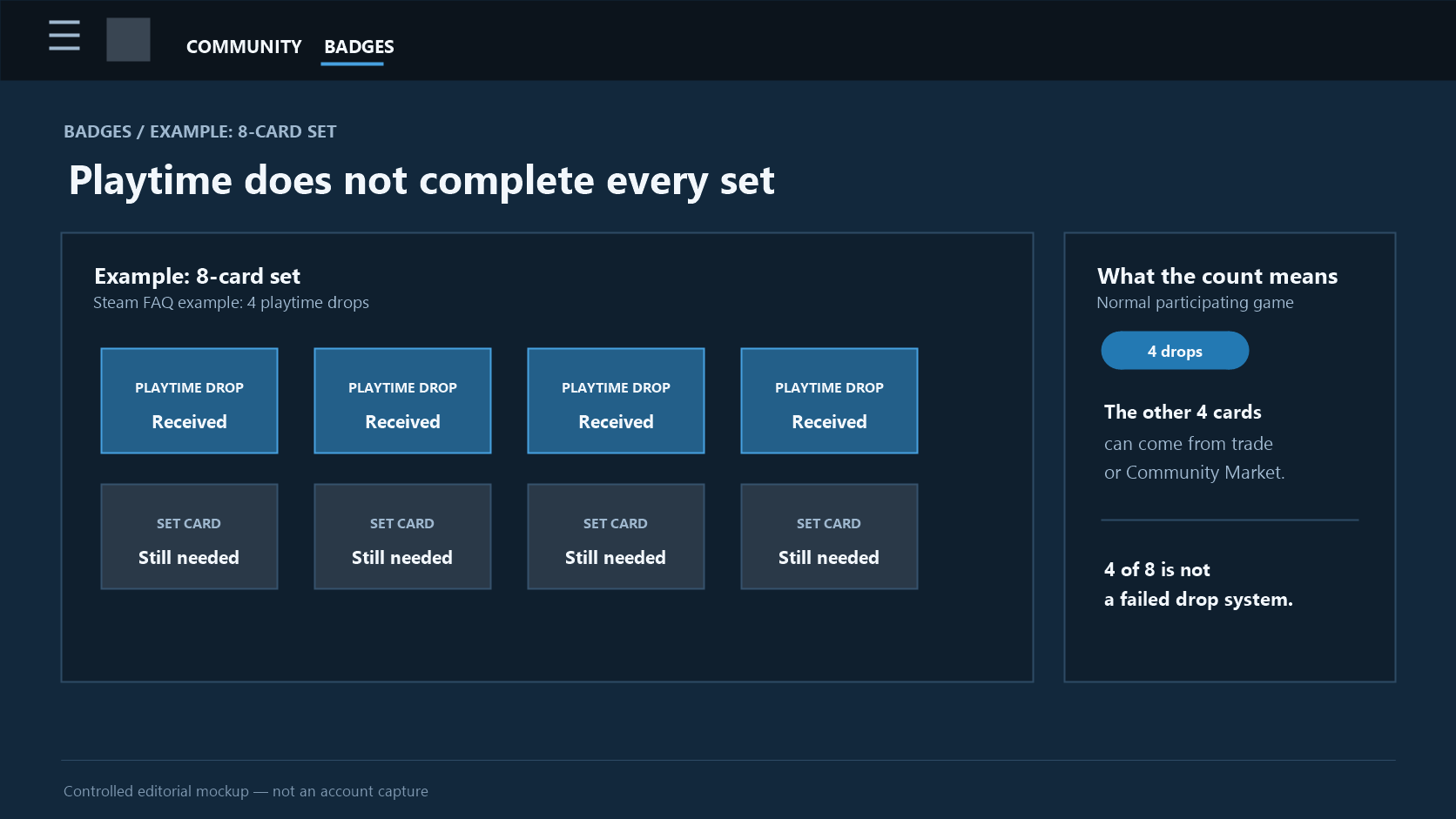 Steam-style eight-card set showing four playtime drops and four cards still needed from trade or Market