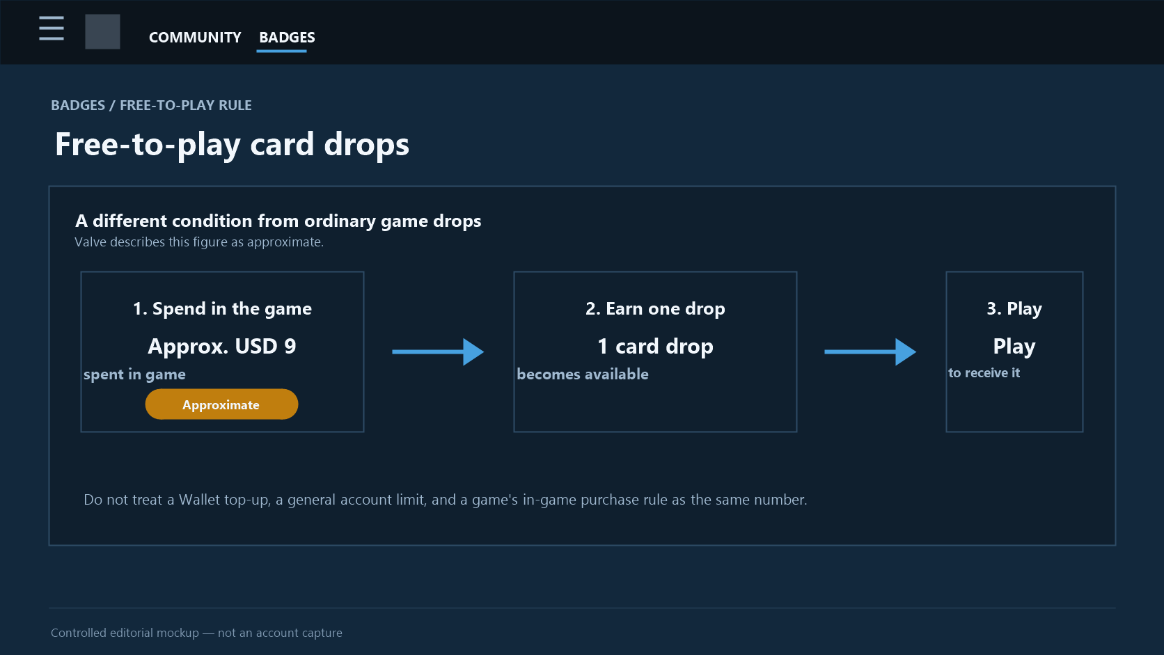 Steam-style free-to-play card-drop progress screen showing approximately USD 9 spent in game for one drop