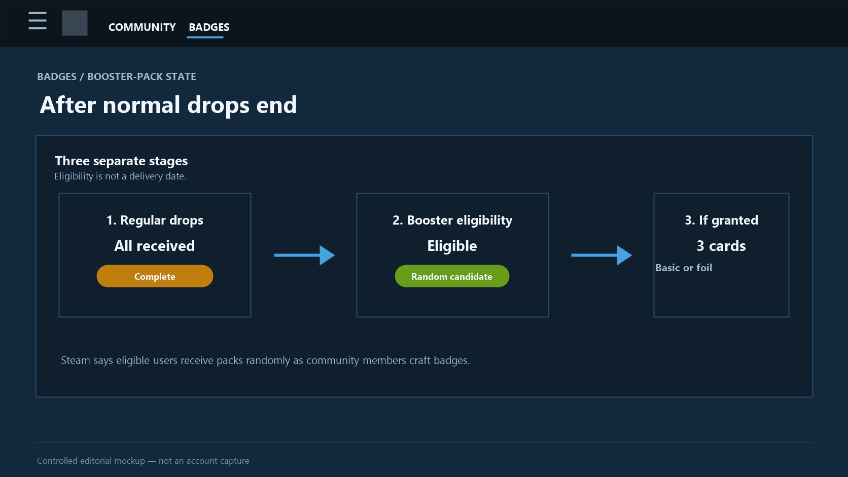Steam-style flow from all regular card drops received to random booster-pack eligibility, not immediate delivery