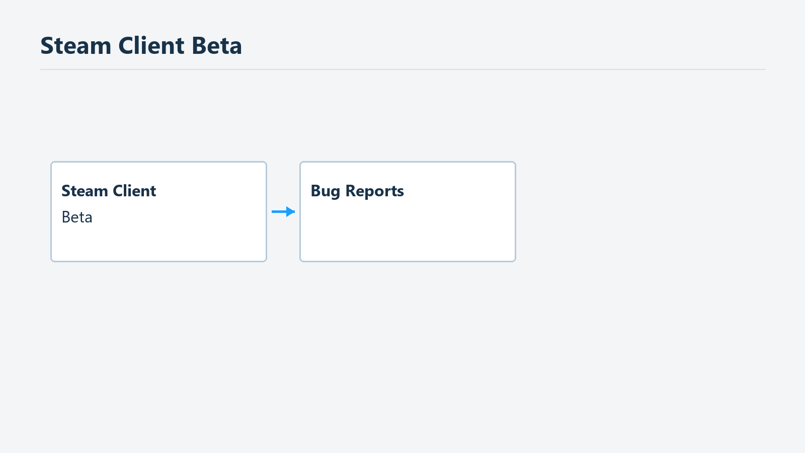 Offizieller Meldeweg für Fehler der Steam-Client-Beta