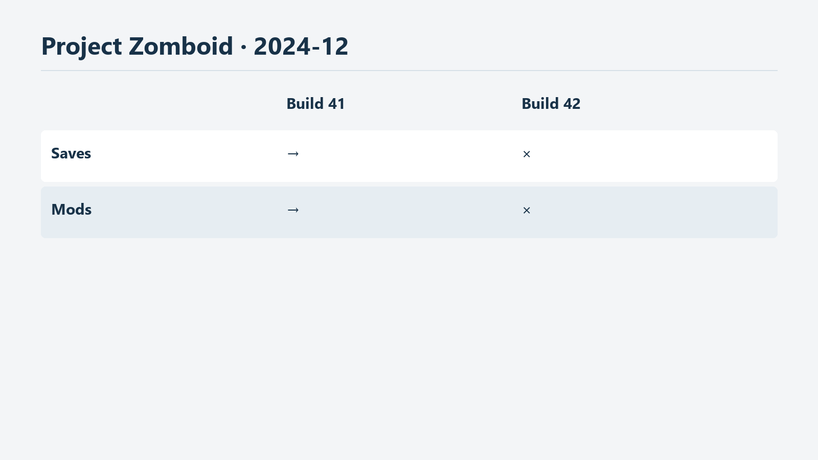 2024年12月のProject Zomboid Build 41と42の互換性警告
