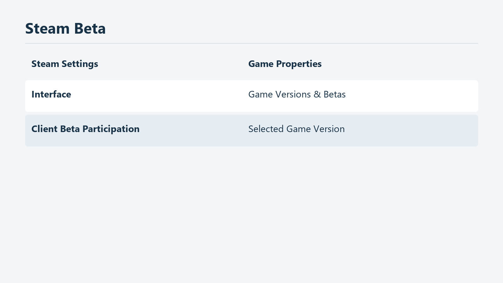Vergleich der Ziele von Steam-Client-Beta und Spielezweig