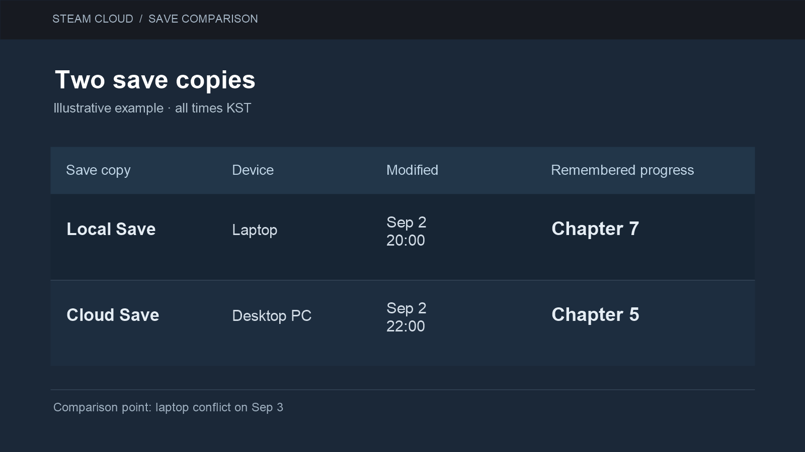 Hypothetical comparison of the laptop's chapter 7 local save at 20:00 on September 2 and the desktop's chapter 5 cloud save at 22:00.