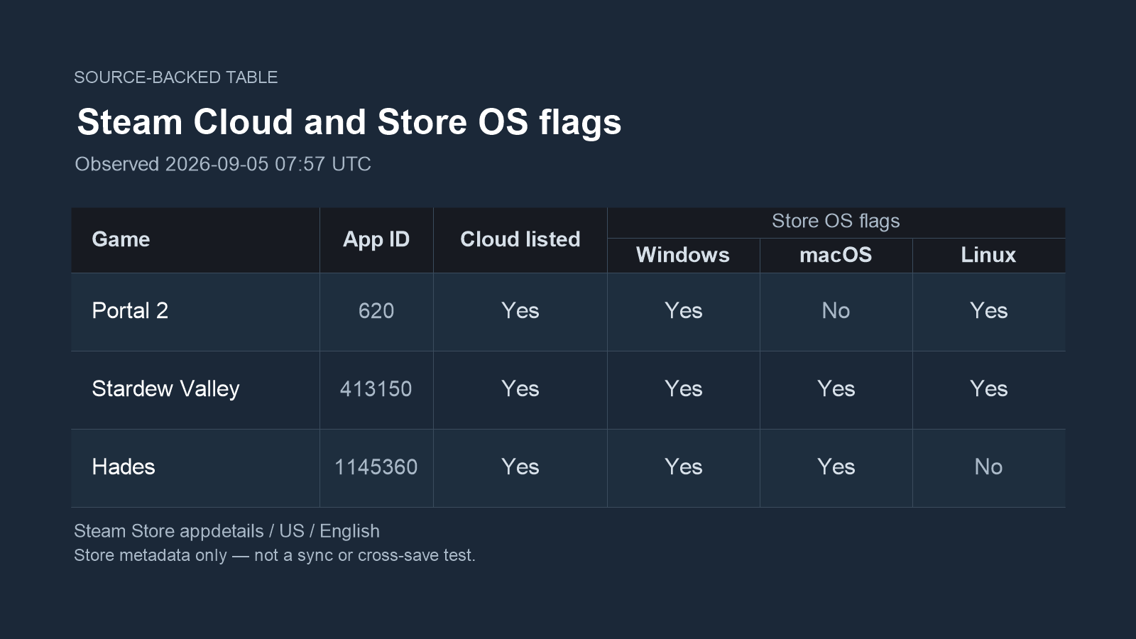 Table of the observed Steam Cloud feature entries and Windows, macOS, and Linux store flags for the three games.