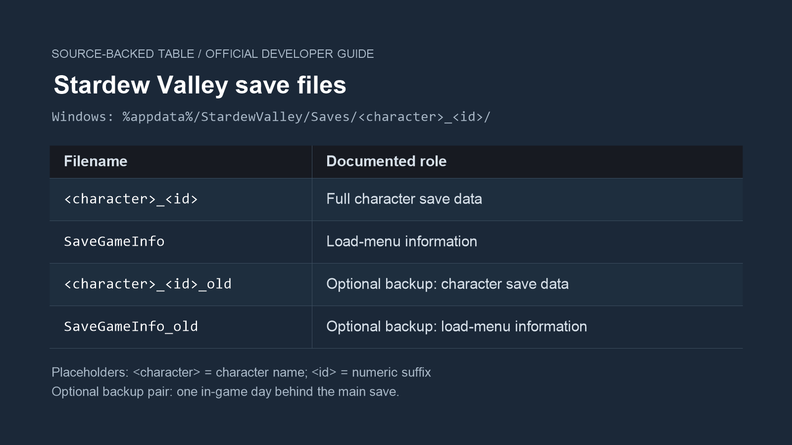 Illustrative file list distinguishing a Stardew Valley character save, SaveGameInfo, and the two optional _old copies.