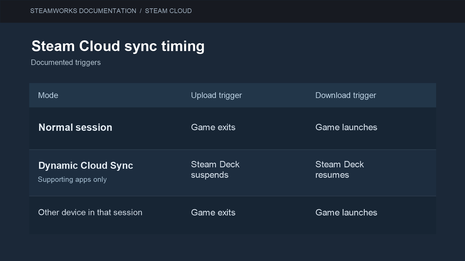 Explanatory table separating ordinary pre-launch and post-exit synchronization from conditional Dynamic Cloud Sync in supported games.
