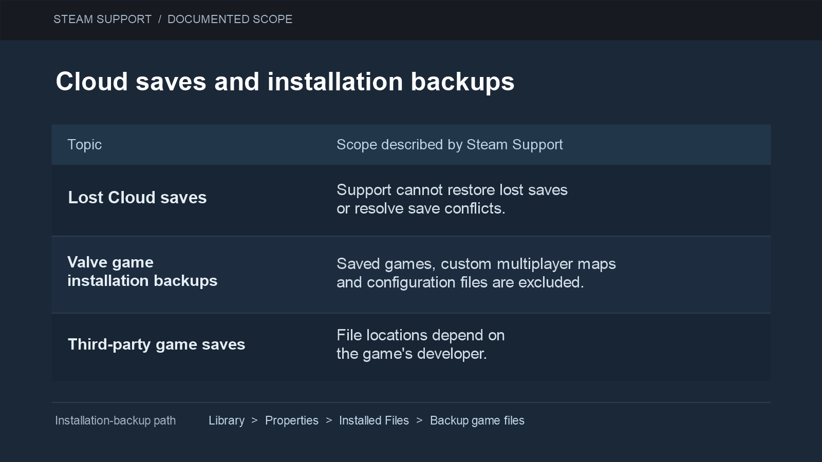 Explanatory table distinguishing Steam Support's save-recovery limits from the saved games, custom multiplayer maps, and settings excluded from Valve game installation backups.