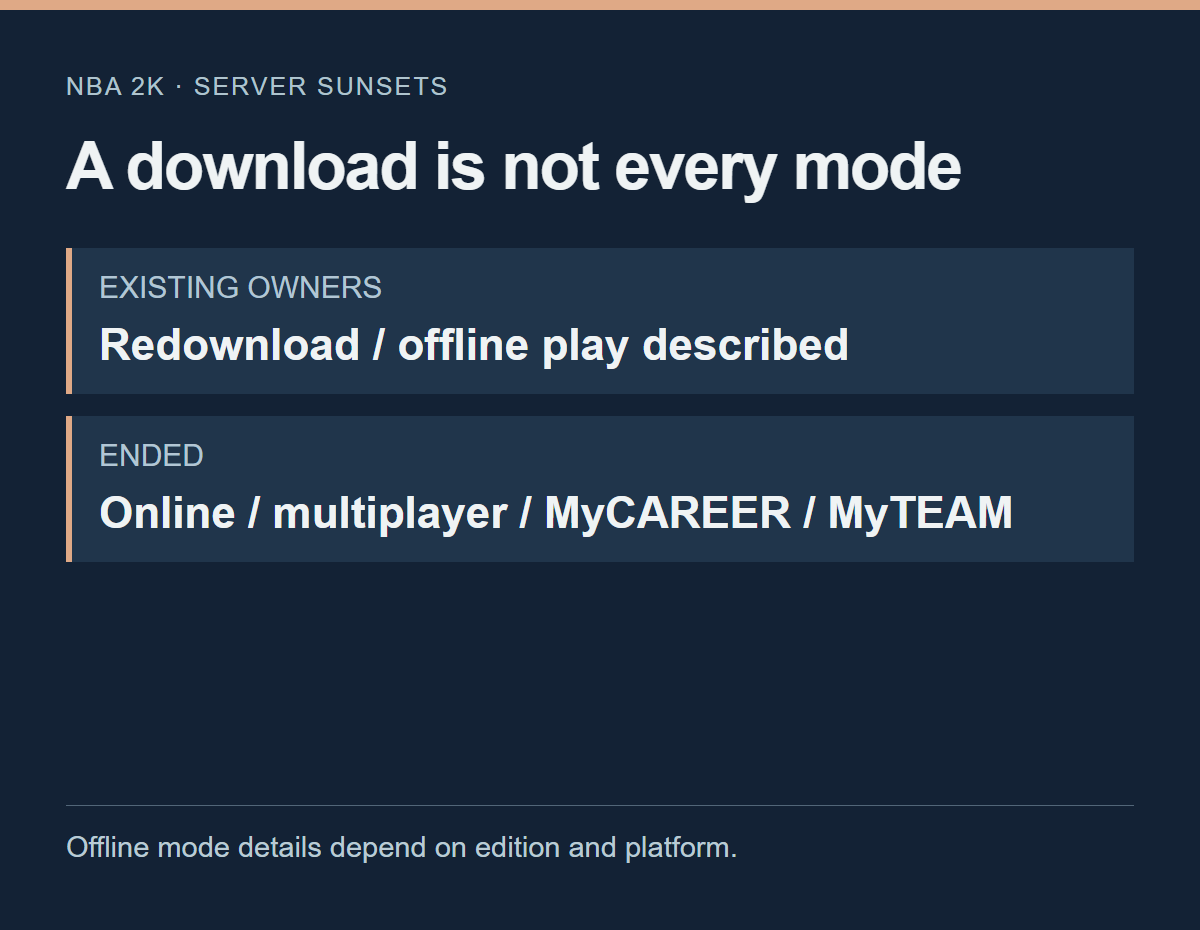 Quadro do comunicado de NBA 2K, separando as orientações sobre novo download e partidas offline dos modos online encerrados.
