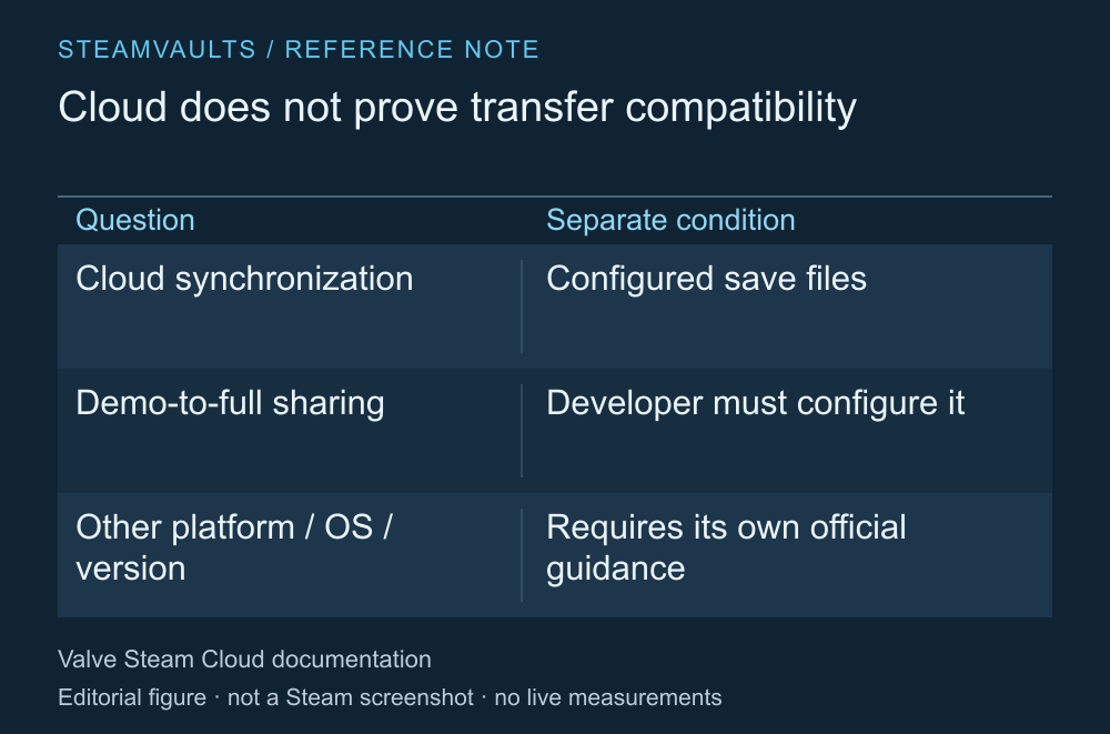 Getrennte Fragen nach den synchronisierten Cloud-Dateien und der Kompatibilität zwischen Demo und Hauptspiel