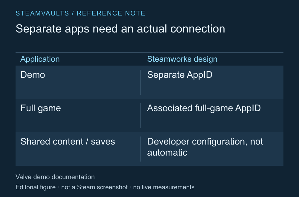 Tabelle zur Unterscheidung zwischen Demo und Hauptspiel mit separaten AppIDs und einer vom Entwickler konfigurierten Spielstandverbindung