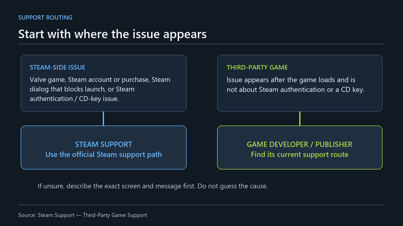 Source-based guide separating Steam account, purchase, and launch-dialog issues from problems inside third-party games, while noting Steam authentication or CD-key exceptions after the game loads.