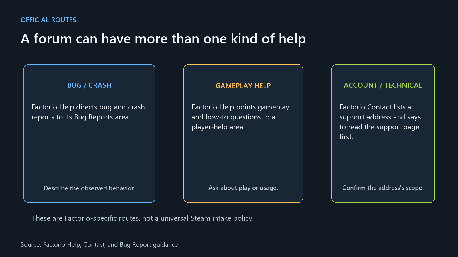 Diagram showing how Factorio's official Help and Contact pages separate bug reports, gameplay help, and technical contact.