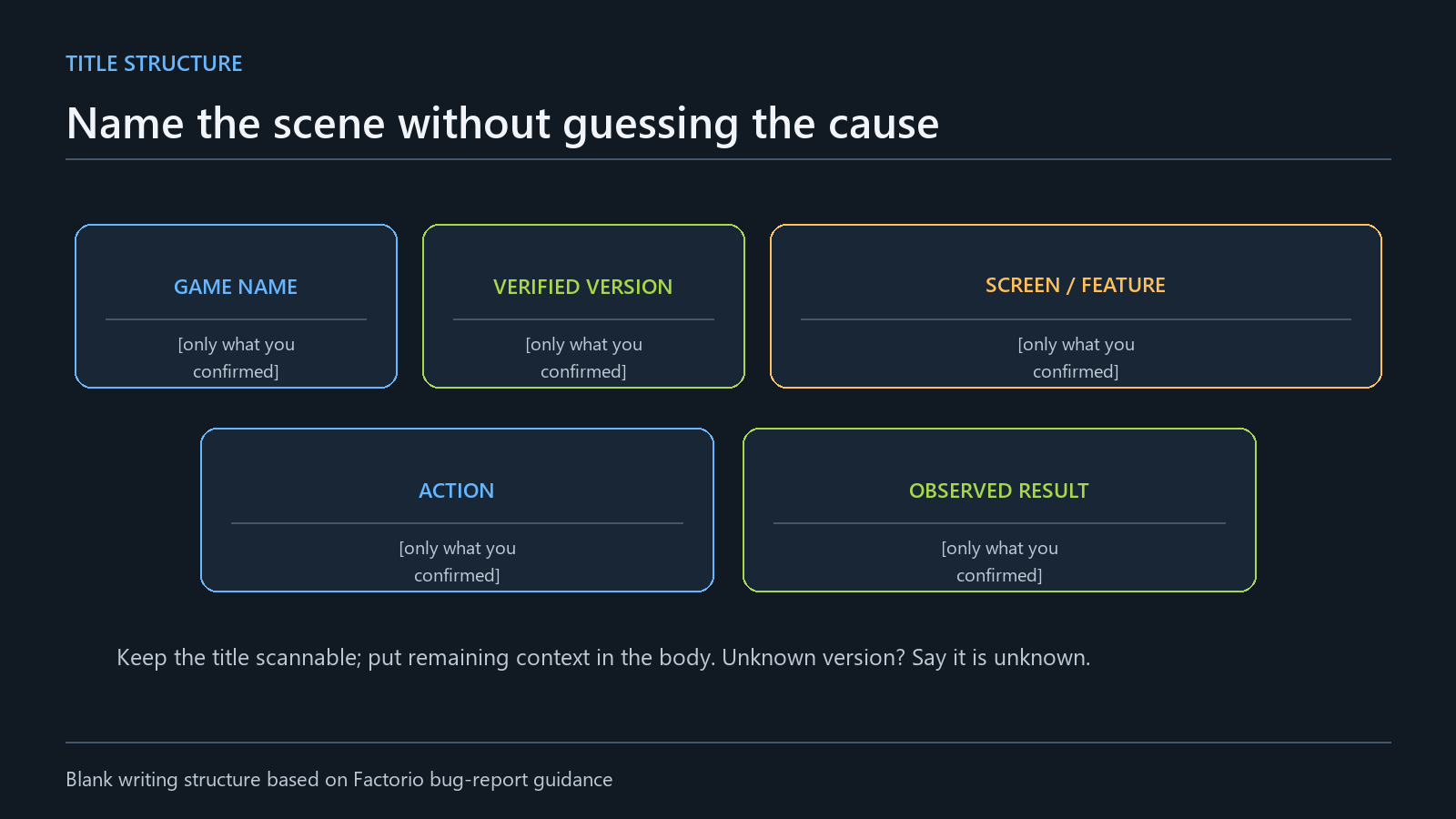 Blank title structure showing where to put the confirmed version, screen or feature, action, and observed result in a bug report.