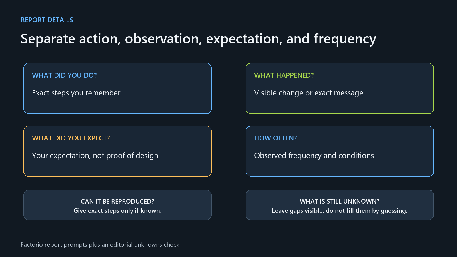 Blank checklist separating action, observed result, expected result, and frequency in a bug report.