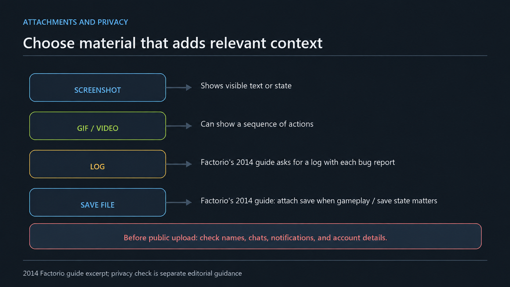 Reference table on screenshots, video, logs, and saves; it labels the log and save notes as coming from Factorio's 2014 guide and treats the privacy reminder separately.
