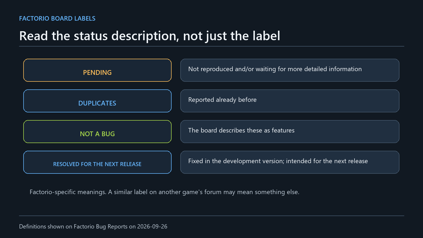 Table summarizing the published meanings of Pending, Duplicates, Not a bug, and Resolved for the next release on Factorio's Bug Reports forum.