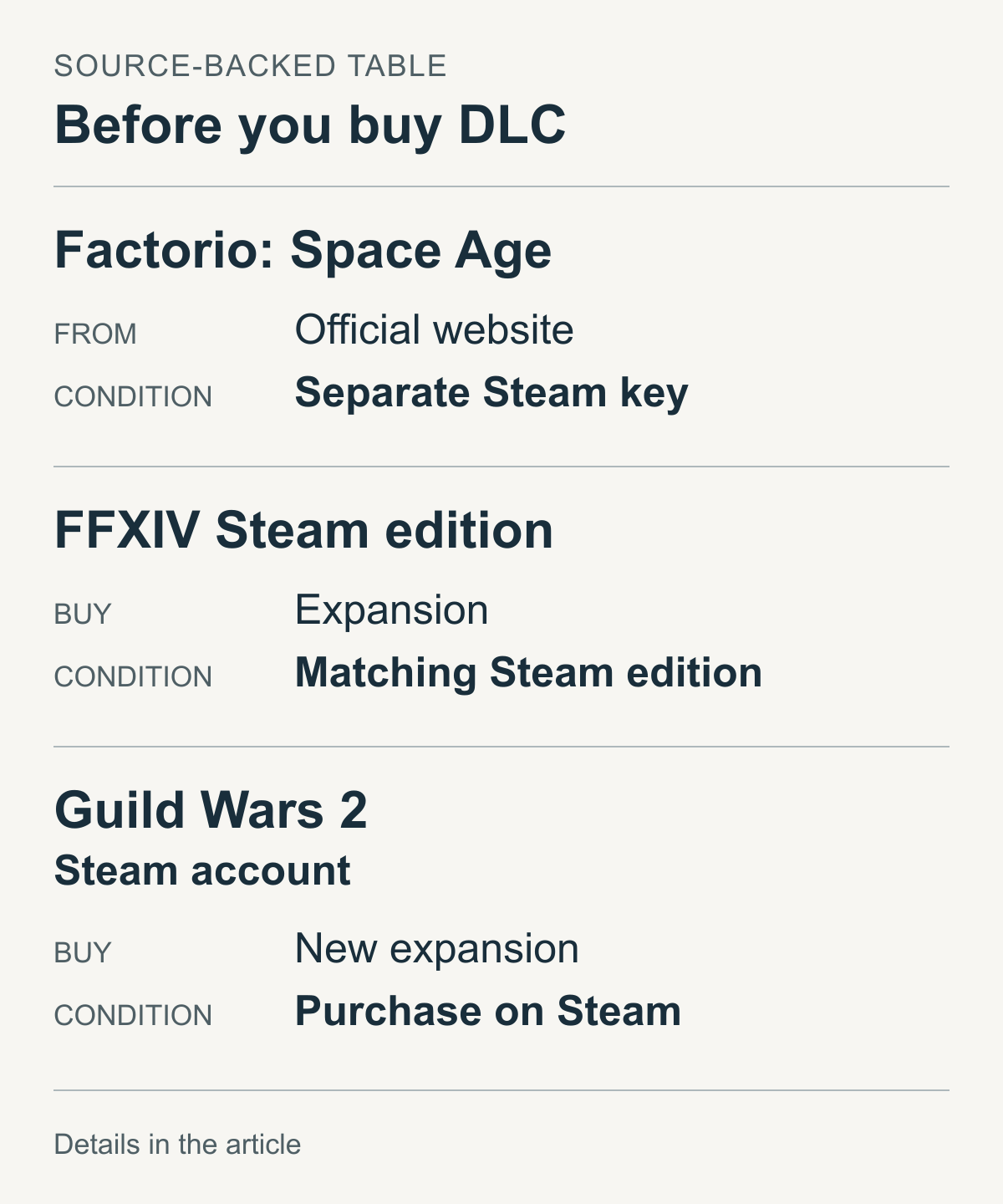 Official purchase conditions for Factorio: Space Age, FFXIV's Steam edition and Guild Wars 2 Steam accounts