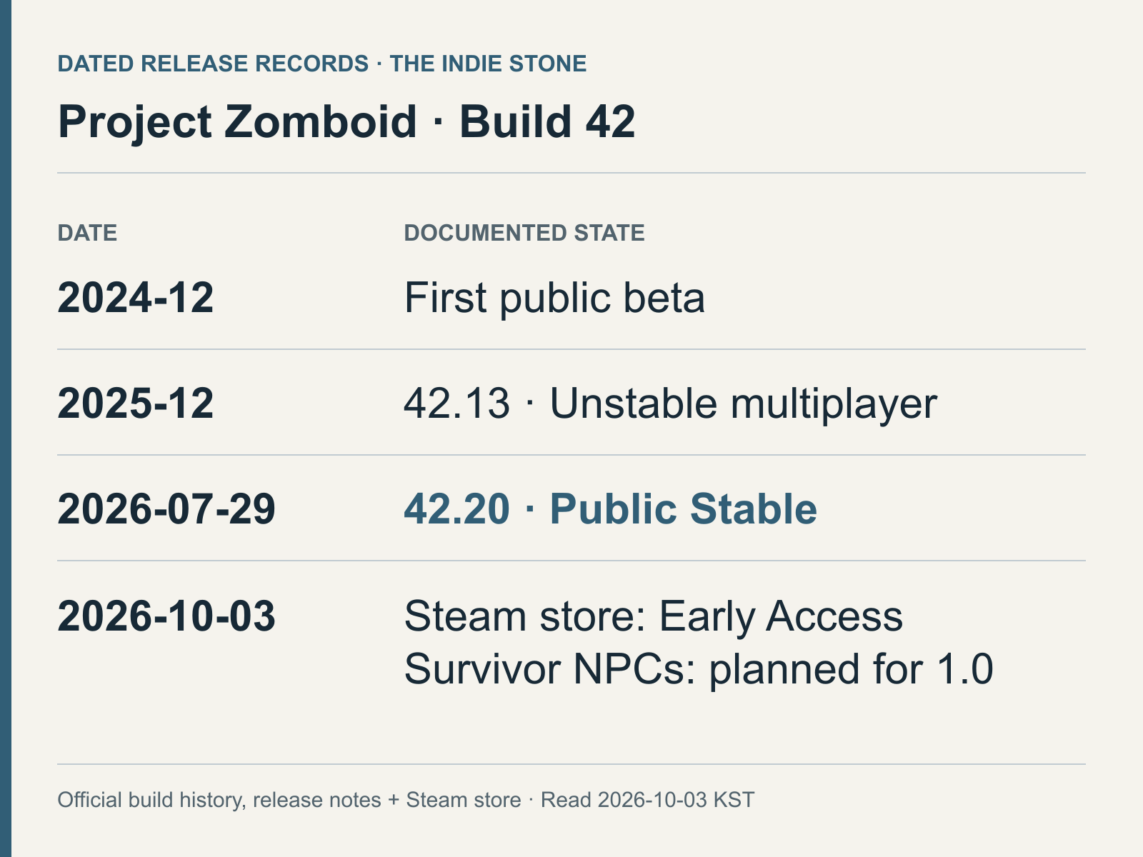 Project Zomboid의 2024년 12월 Build 42 공개 베타, 2025년 12월 42.13 Unstable 멀티플레이, 2026년 7월 29일 42.20 Stable 배포와 별도의 앞서 해보기 상태를 정리한 연표