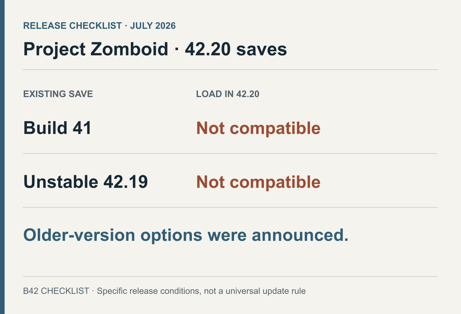 Project Zomboid Build 42.20 배포 전 안내에 기록된 Build 41 및 Unstable 42.19 저장본과 42.20의 비호환, 이전 버전 유지 경로를 정리한 표