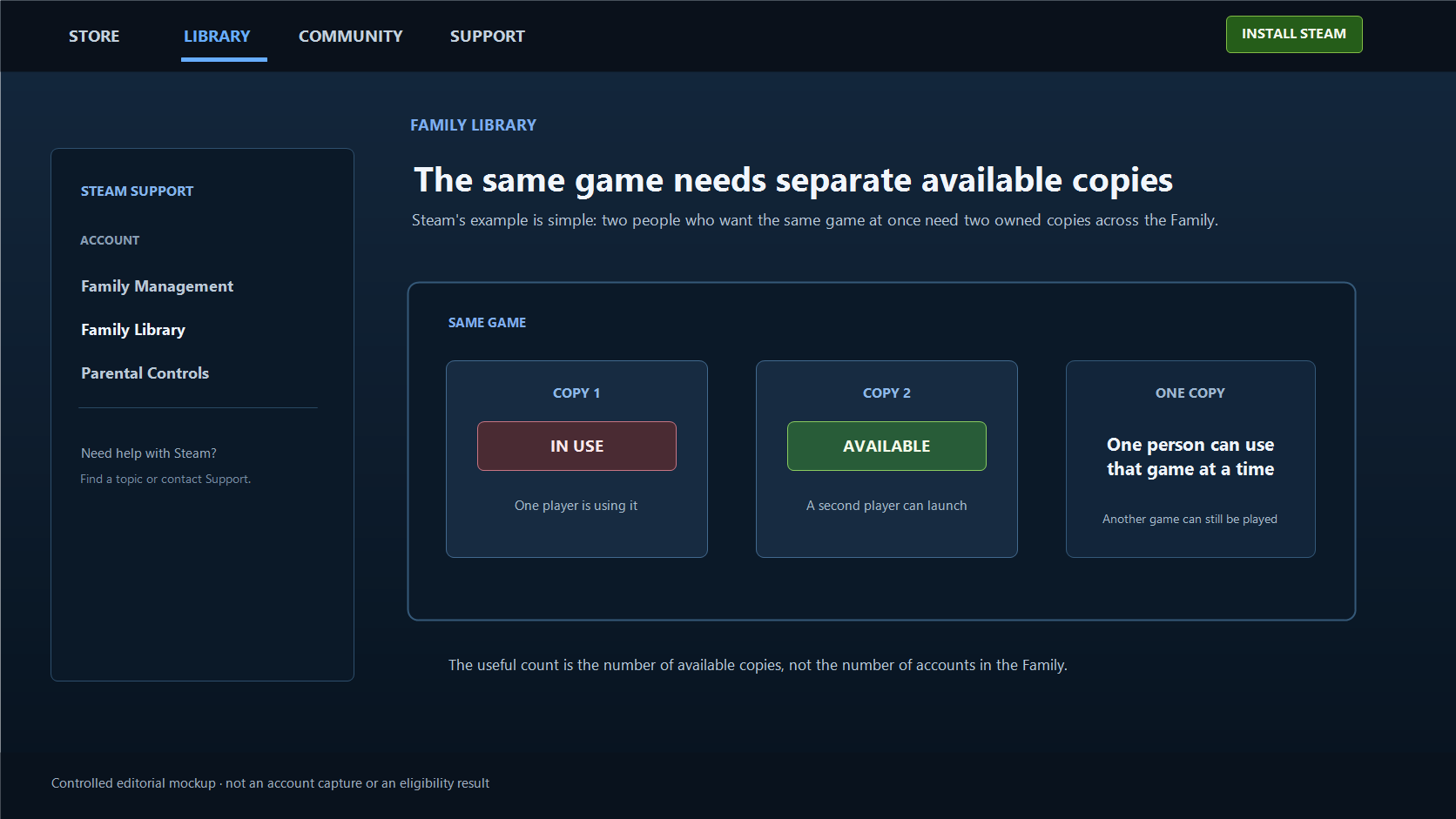 Steam-style comparison of one Family-owned game copy in use and a second copy remaining available