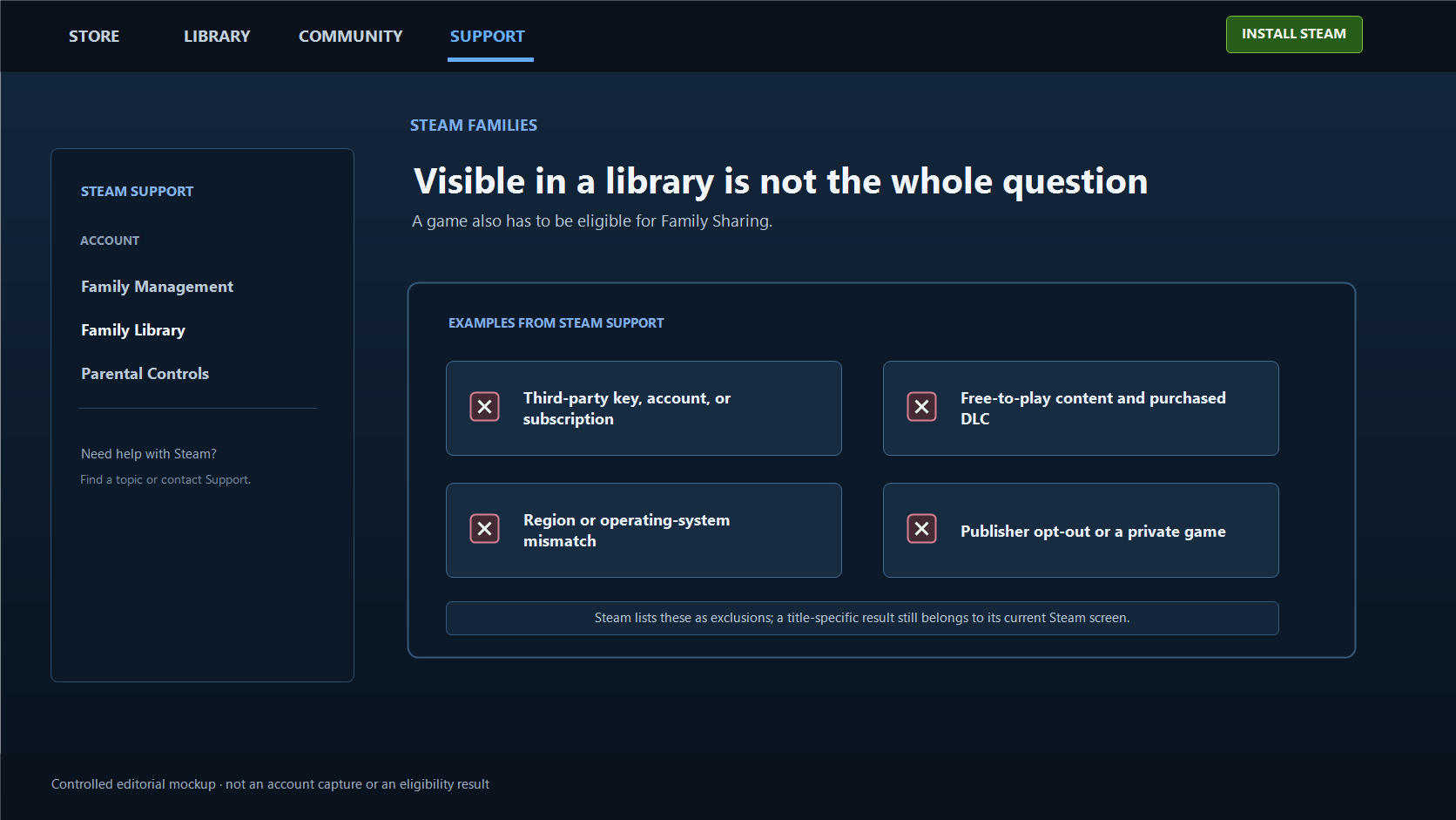 Steam support-style mockup listing third-party requirements, free-to-play content, regional and operating-system limits, publisher opt-outs, and private games