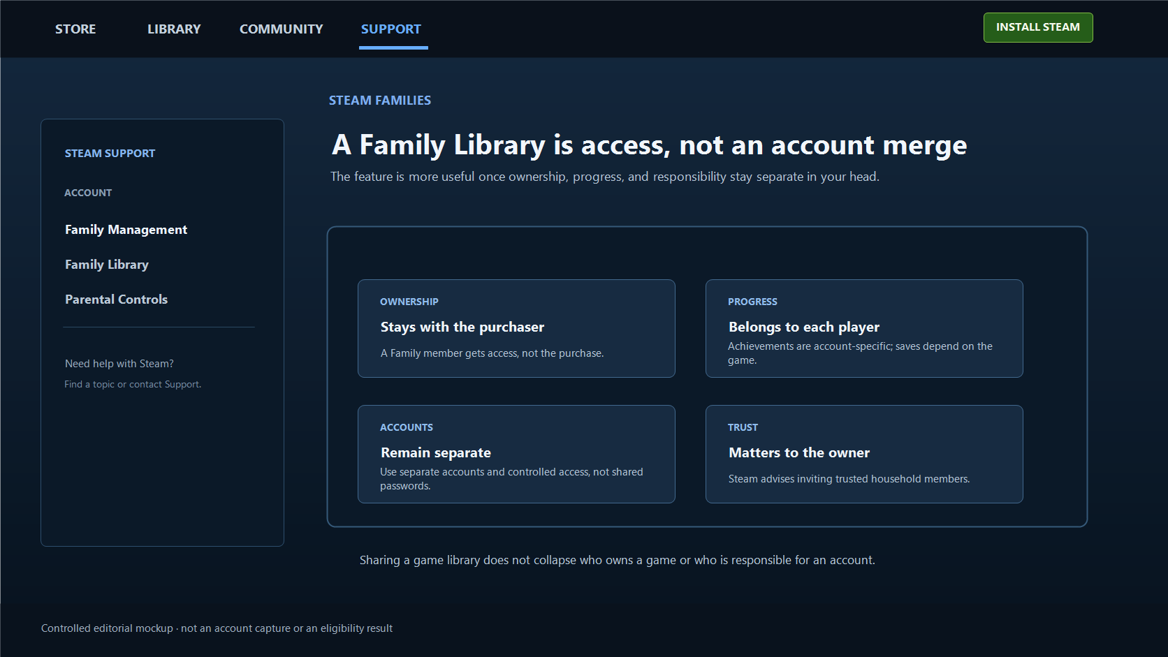 Steam support-style mockup showing retained ownership, separate player progress, distinct accounts, and the trusted-household scope