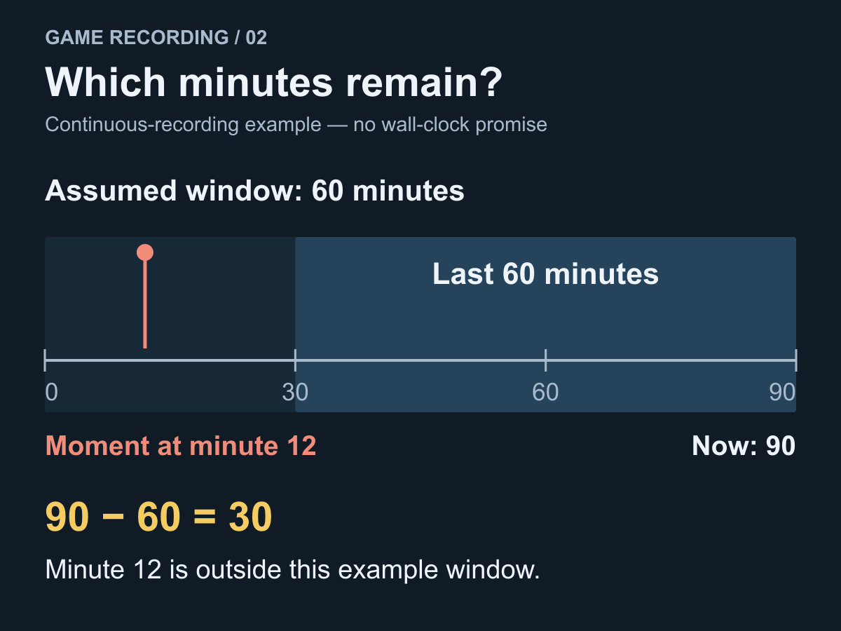 仮定の連続90分プレイで、60分の保持範囲は90分時点では30～90分を含み、12分時点の出来事は範囲外になる模式図