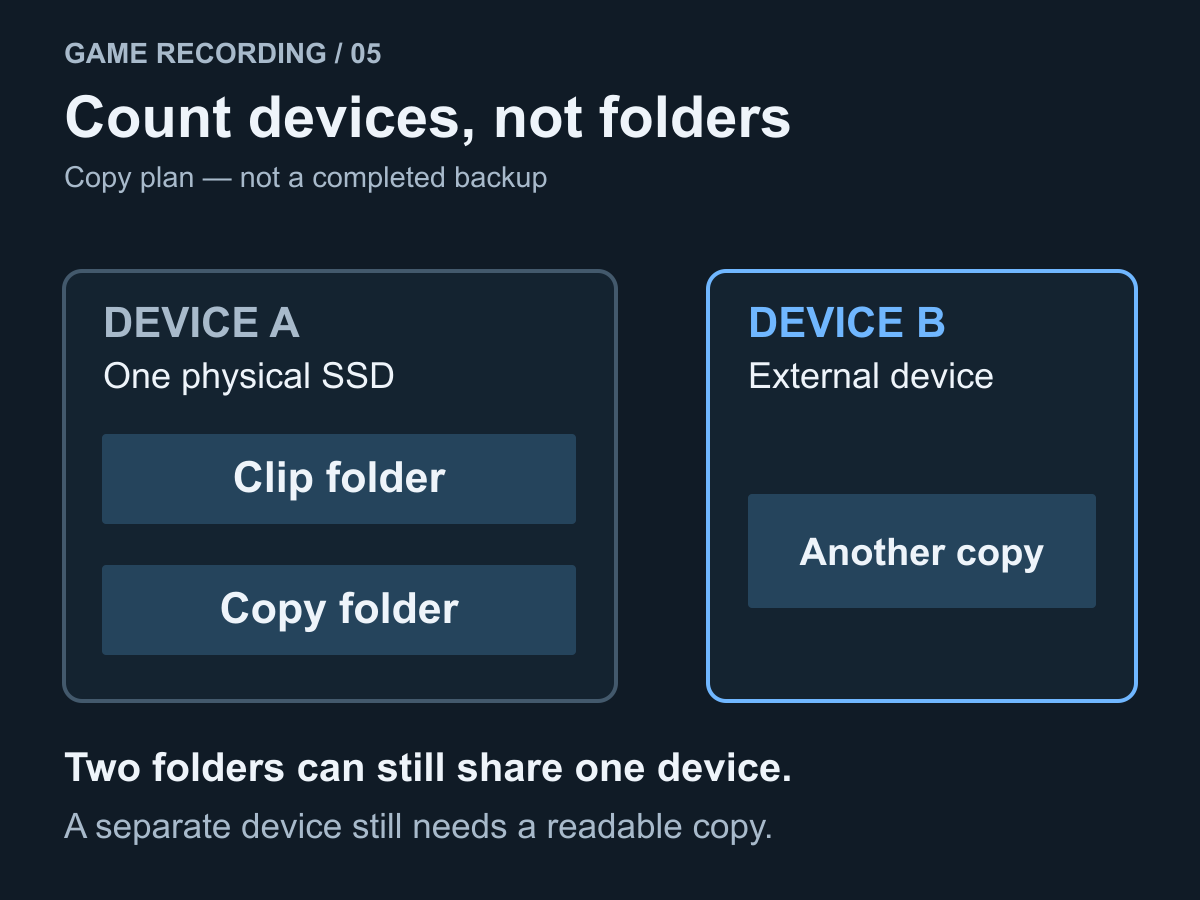 物理的に同じSSDにある二つのフォルダーと、別の記録媒体にあるコピーを比較する保存先の図