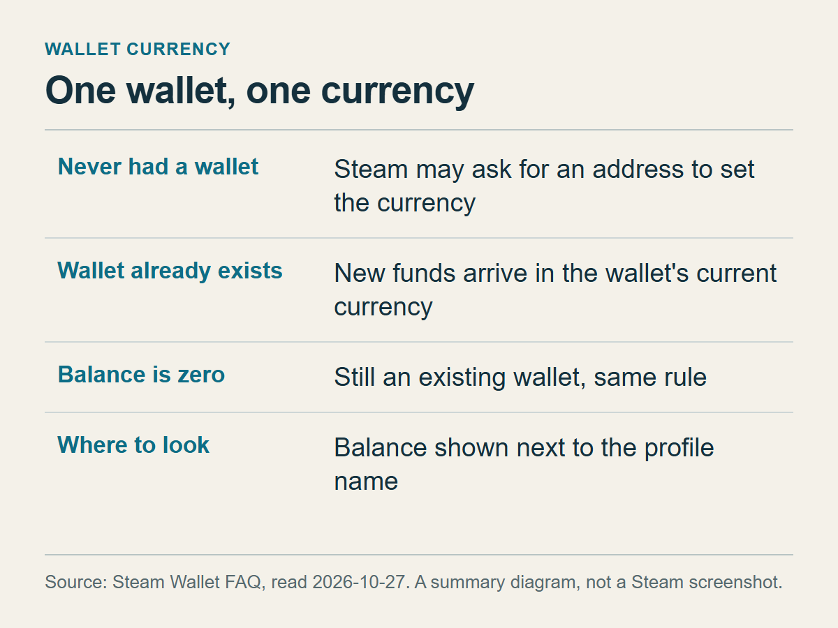Four-row table of when a Steam wallet currency gets set: an account that never had a wallet, an existing wallet, a zero balance, and where to read the balance