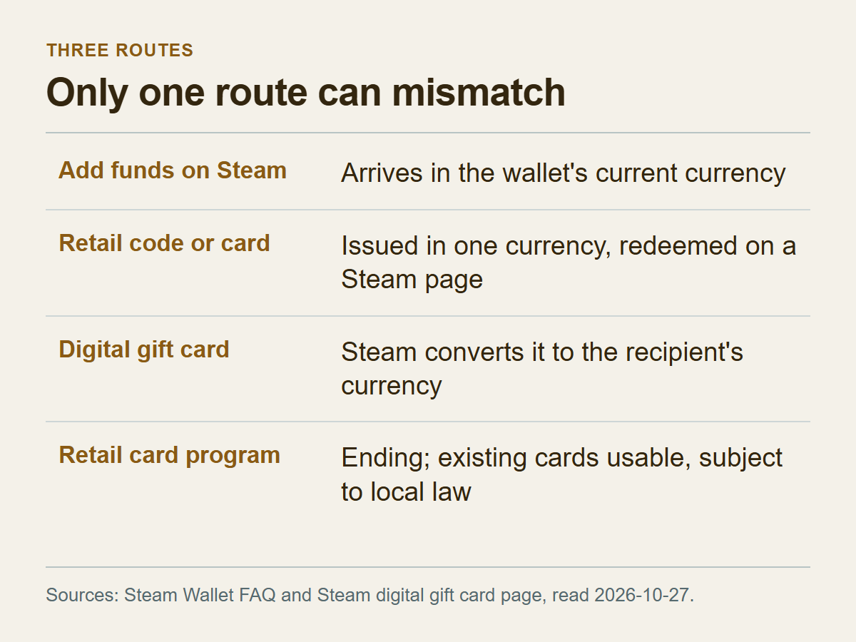 Four-row comparison of funding routes: adding funds on Steam, a retail code or card, a digital gift card, and the ending retail card program