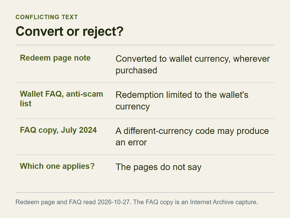 Four-row comparison of conflicting Steam text: the redeem page note on conversion, the wallet FAQ limit to the wallet currency, the July 2024 FAQ copy warning of an error, and a row saying the pages do not settle which applies