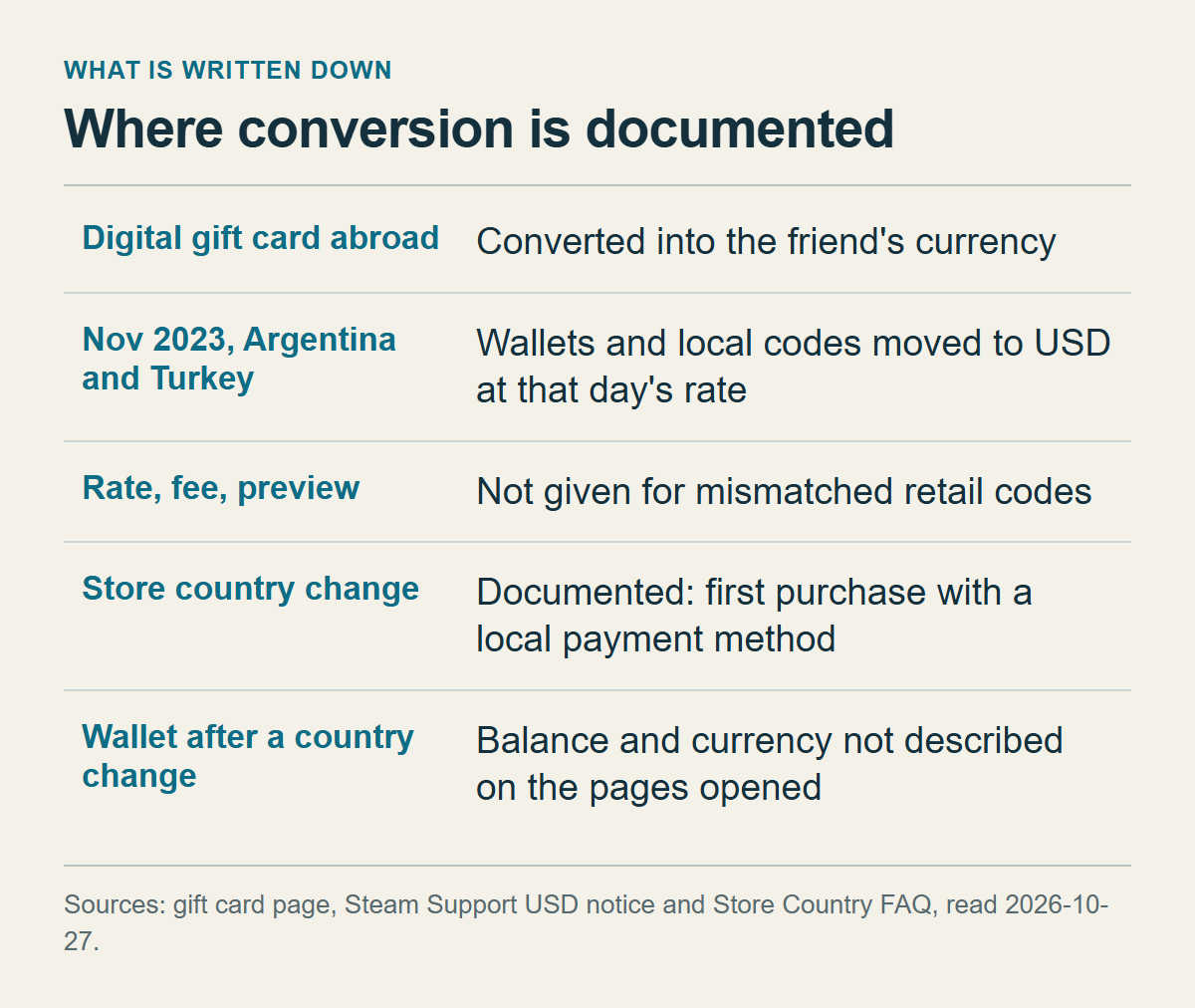 Five-row table: two documented conversion cases (digital gift card, November 2023 Argentina and Turkey), no rate, fee or preview for mismatched retail codes, the documented store-country change procedure, and no description of the wallet after a country change