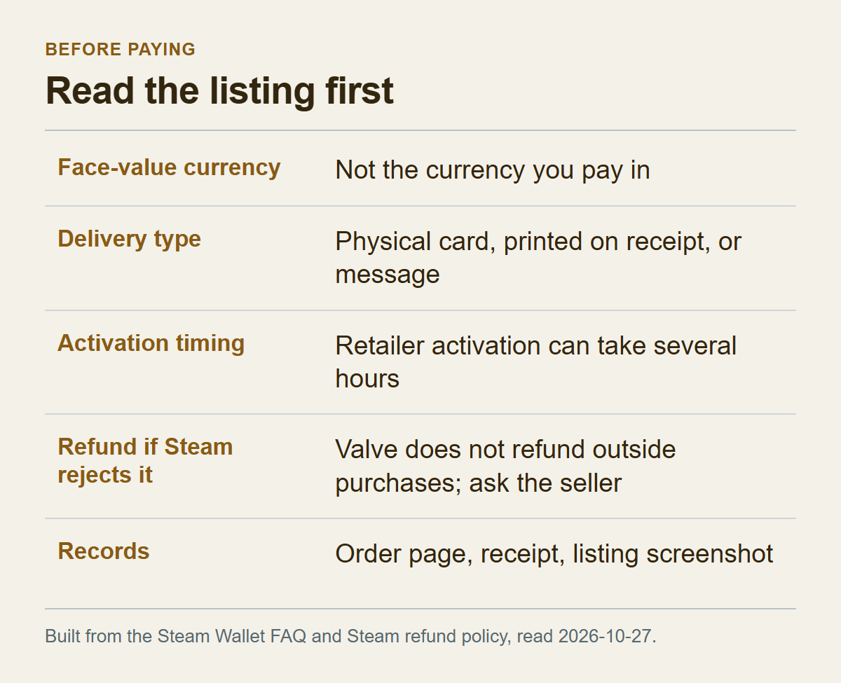Five-row checklist for a code listing: face-value currency, delivery type, activation timing, refund if Steam rejects the code, and records to keep