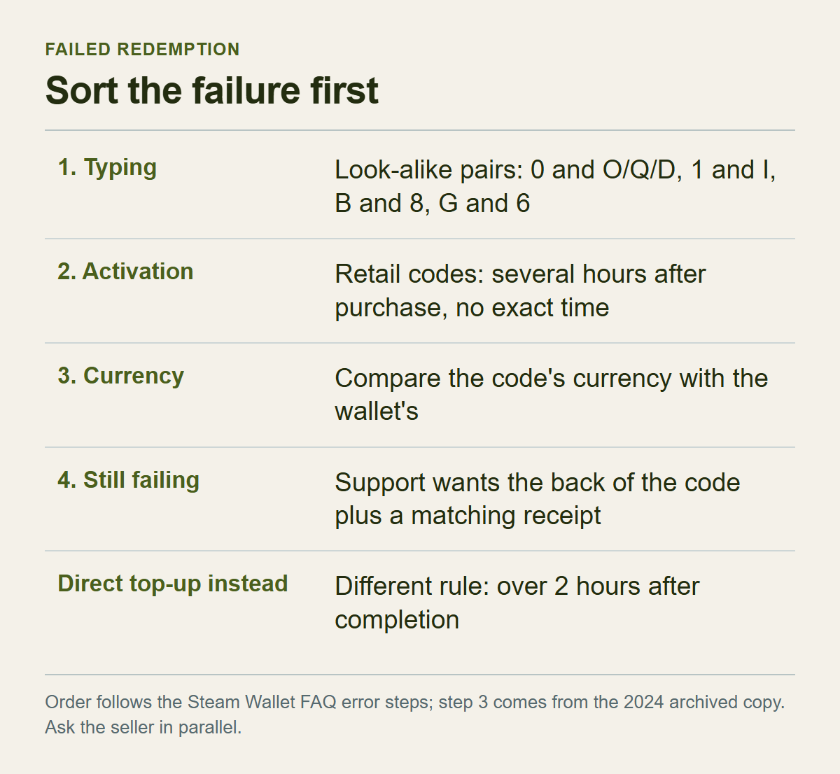 Five-row table numbering the checks for a failed redemption: typing, activation, currency, still failing and contacting support, plus a separate row for the direct top-up rule