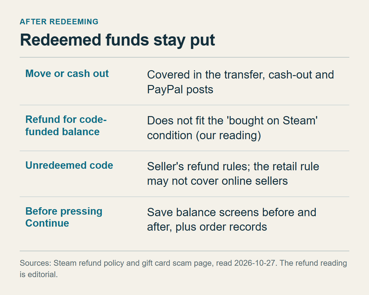 Four-row table of what follows redemption: moving or cashing out, refund of code-funded balance, an unredeemed code, and what to save before pressing Continue