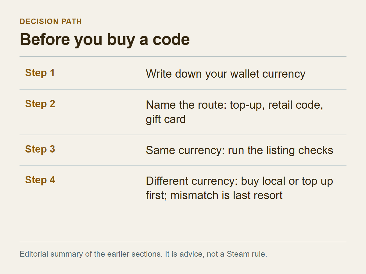 Four-step path for buying a code: write down the wallet currency, name the route, run the listing checks if the currency matches, and for a different currency buy local or top up first