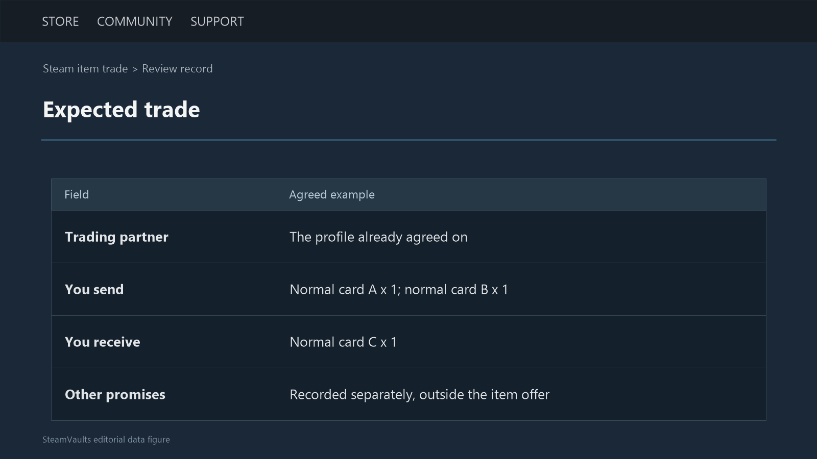 Illustrative trade record naming the expected profile, normal cards A and B to send, card C to receive and separate outside promises.